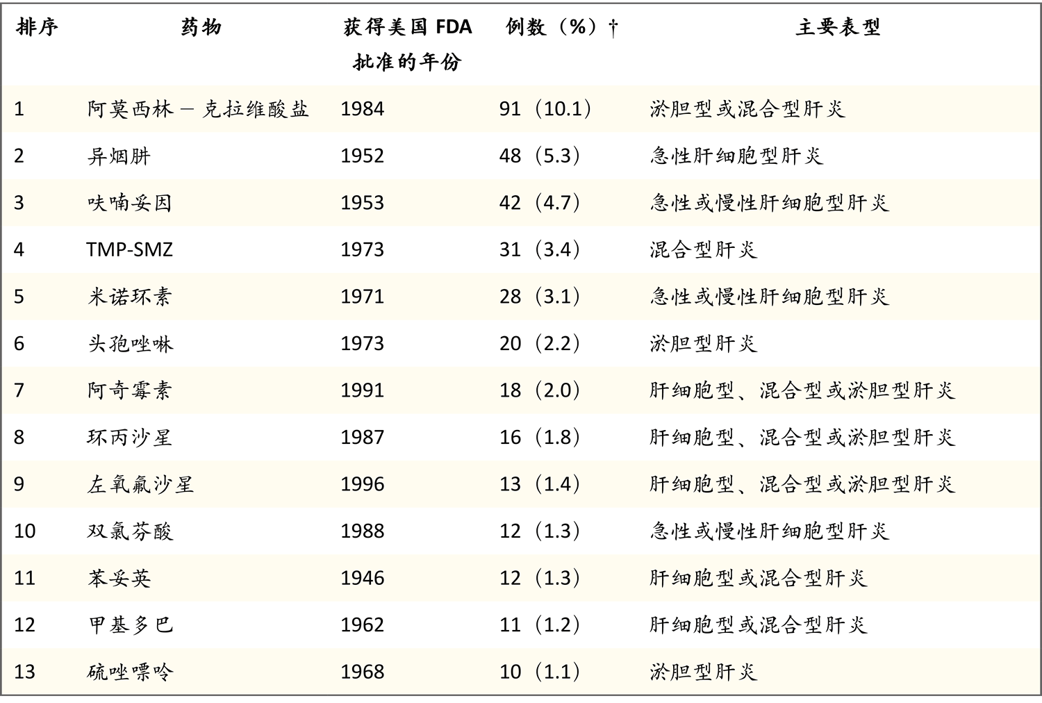 表3 特异质肝损伤的最常见处方药原因