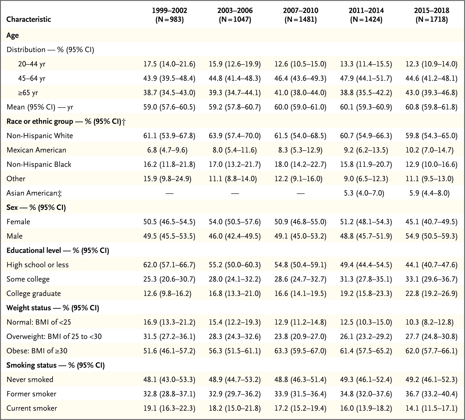 1999—2018年,确诊为糖尿病的nhanes成人参与者的年龄及人种和族群