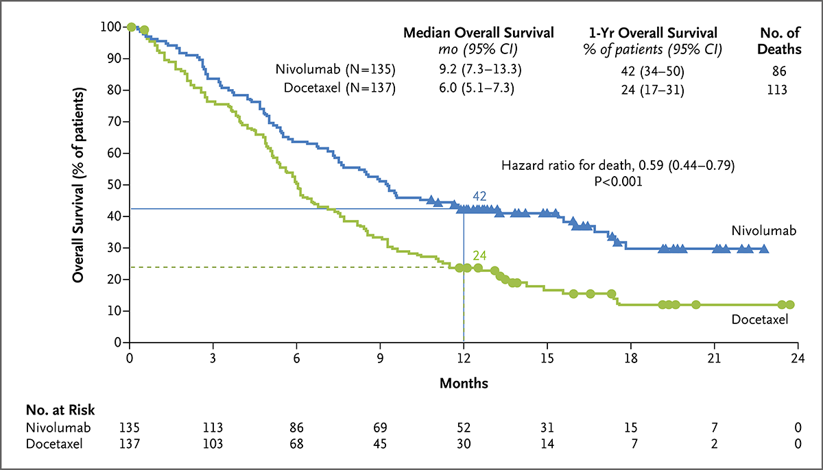 1. 总生存期的kaplan-meier曲线
