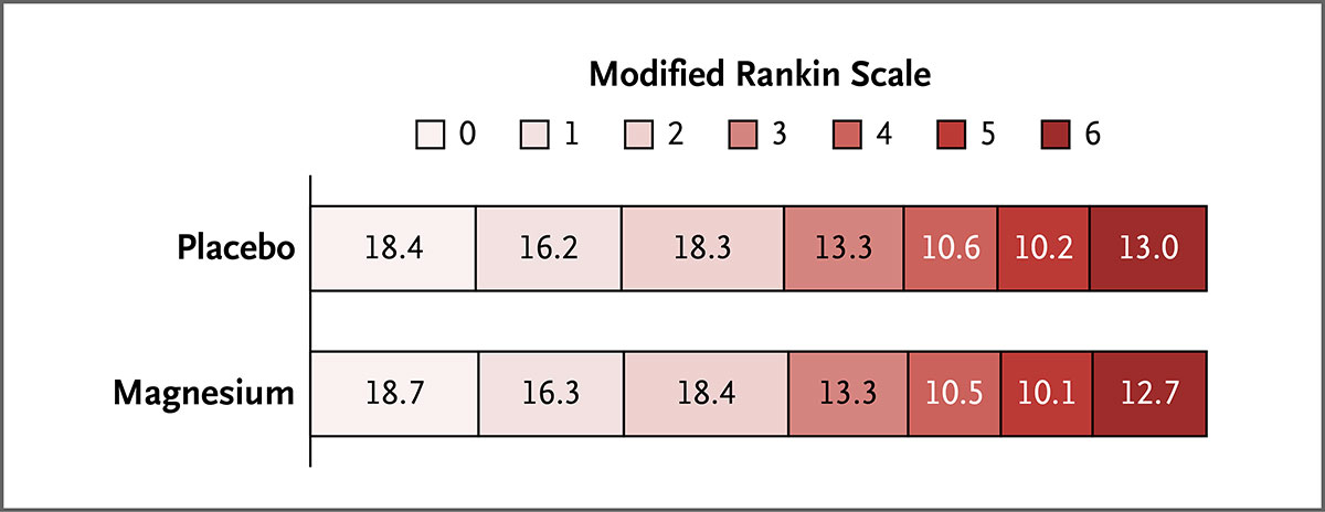 1.  据改良的rankin量表评分,硫酸镁组和安慰剂组的第90天功能结局