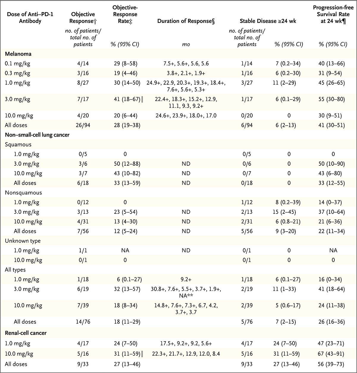 抗pd 1抗体在癌症治疗中的安全性 有效性和免疫的相关性 Nejm医学前沿