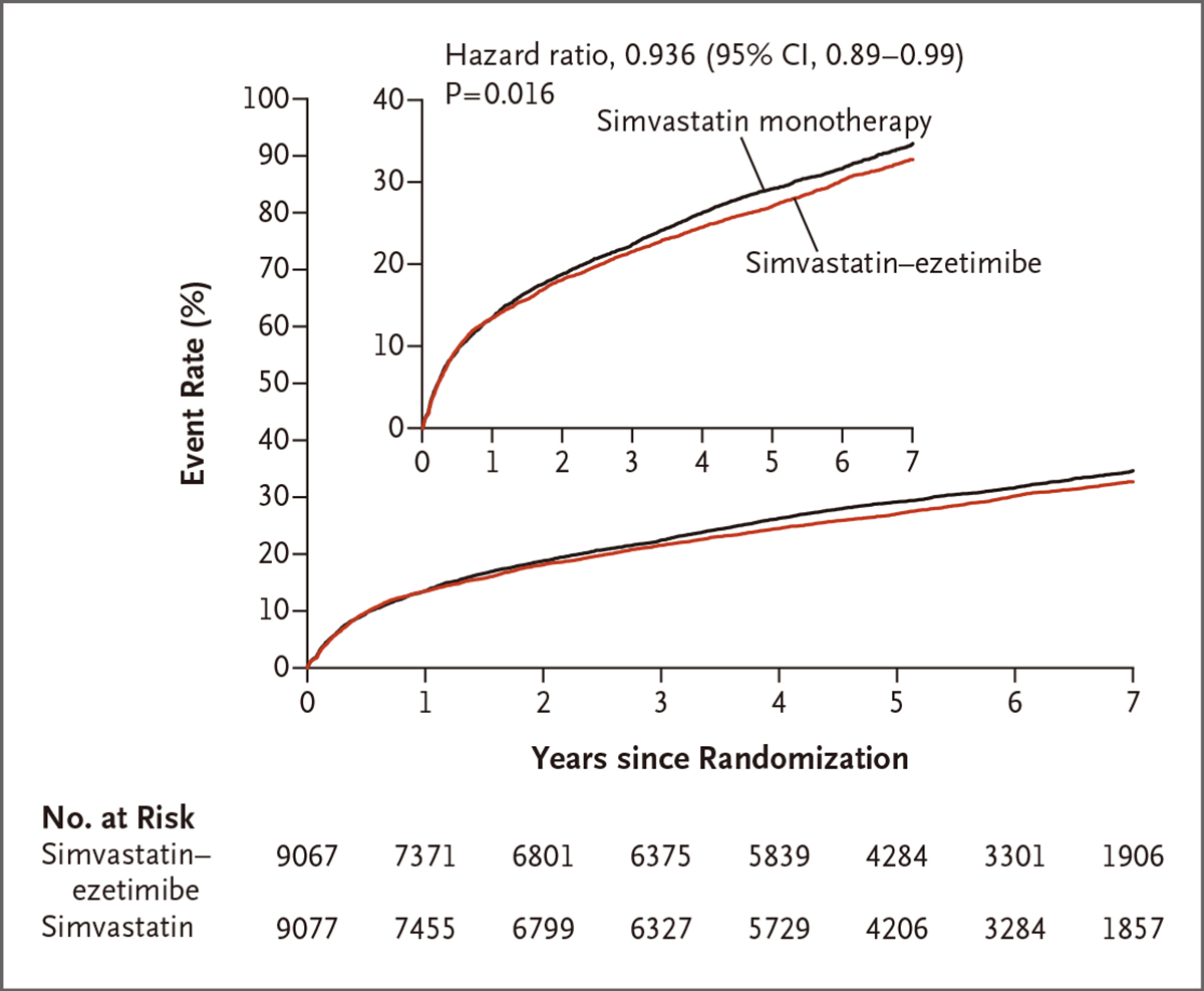 1. 主要终点事件的kaplan-meier生存曲线