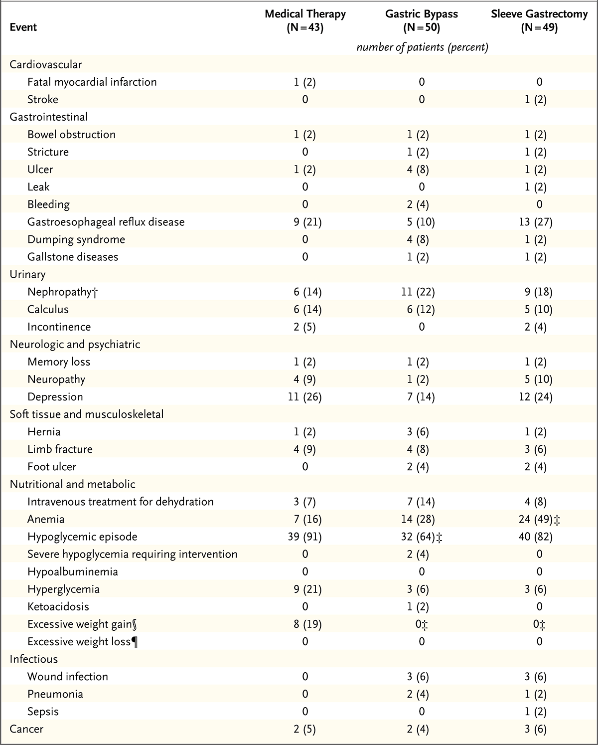 糖尿病患者减肥手术与强化药物疗法的5年结局比较研究 Nejm医学前沿