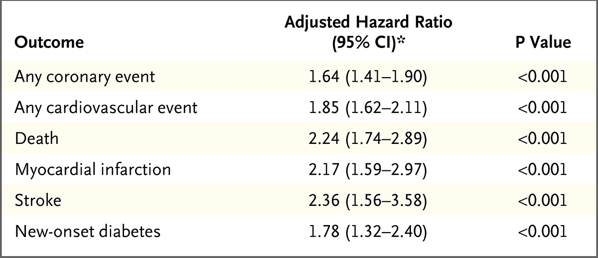 冠心病患者的体重起伏和结局 Nejm医学前沿