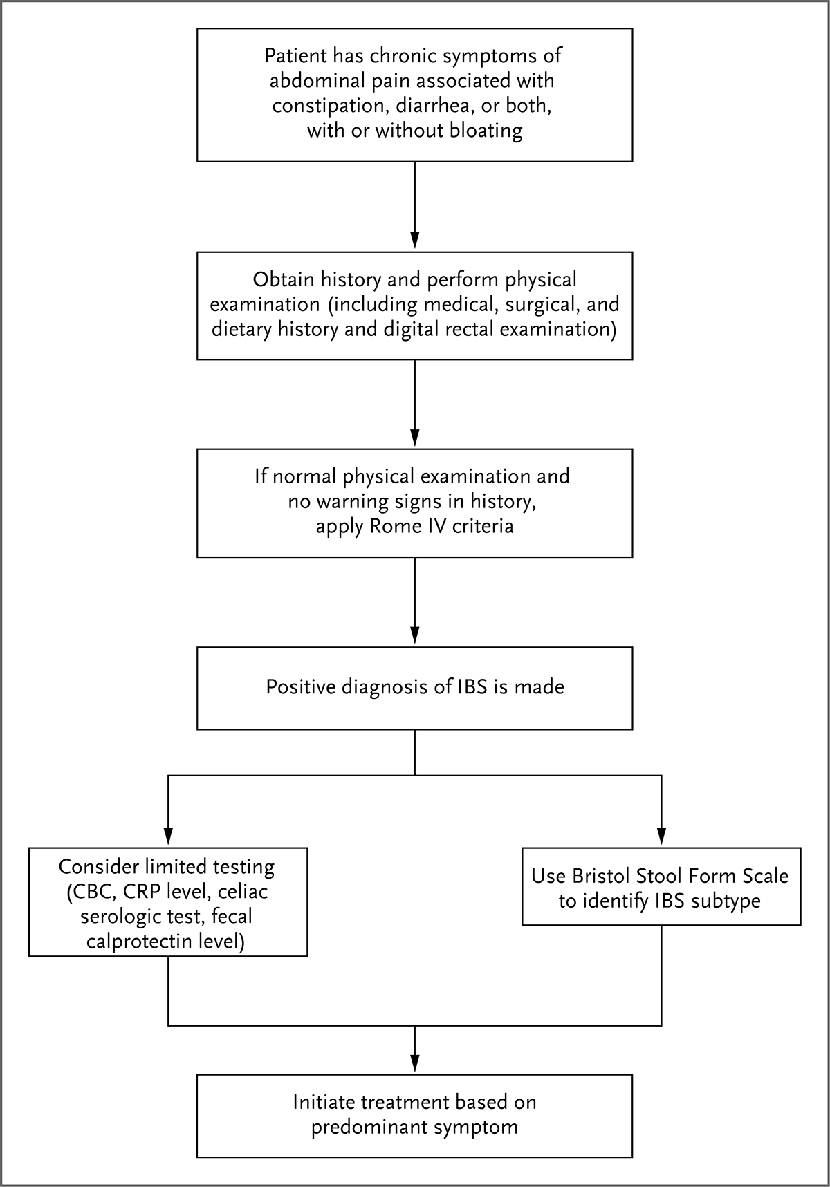 肠易激综合征 Nejm医学前沿