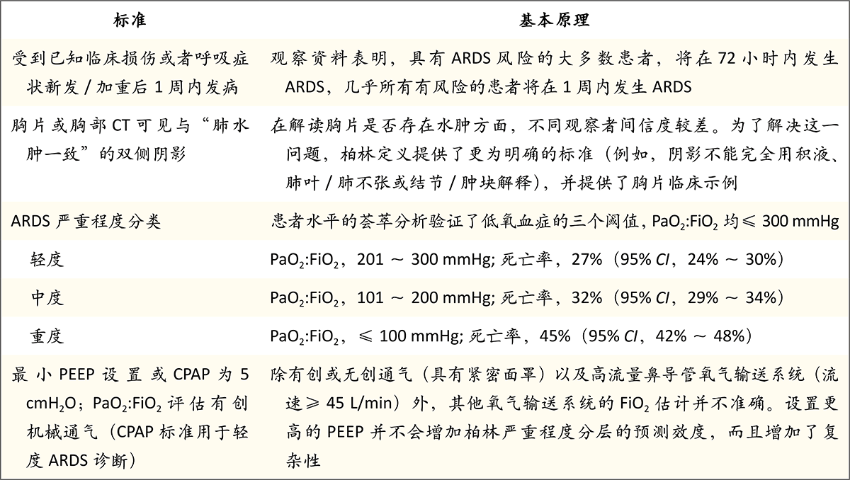 表 1. 急性呼吸窘迫綜合徵 ( ards ) 的柏林定義