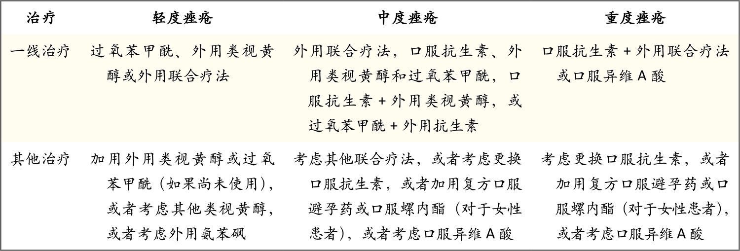 有效治疗痤疮的基石是采用针对不同致病机制的联合疗法