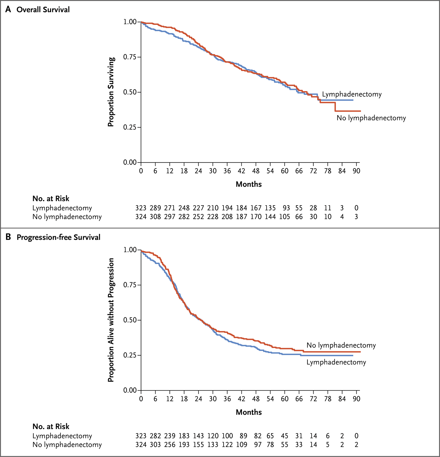 关于晚期卵巢肿瘤患者淋巴结清扫术的随机试验 Nejm医学前沿