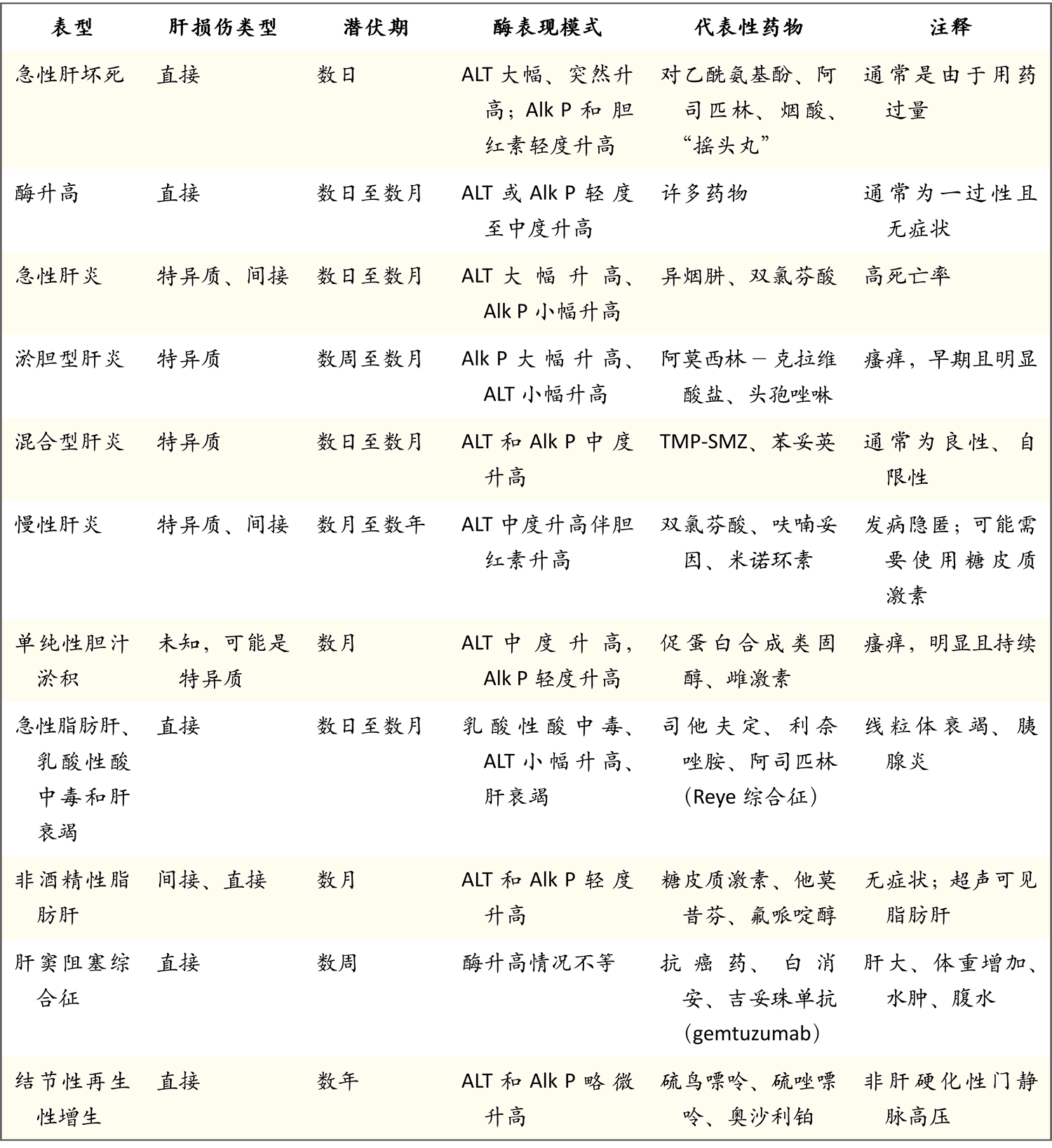 药物性肝损伤的类型和表型 Nejm医学前沿