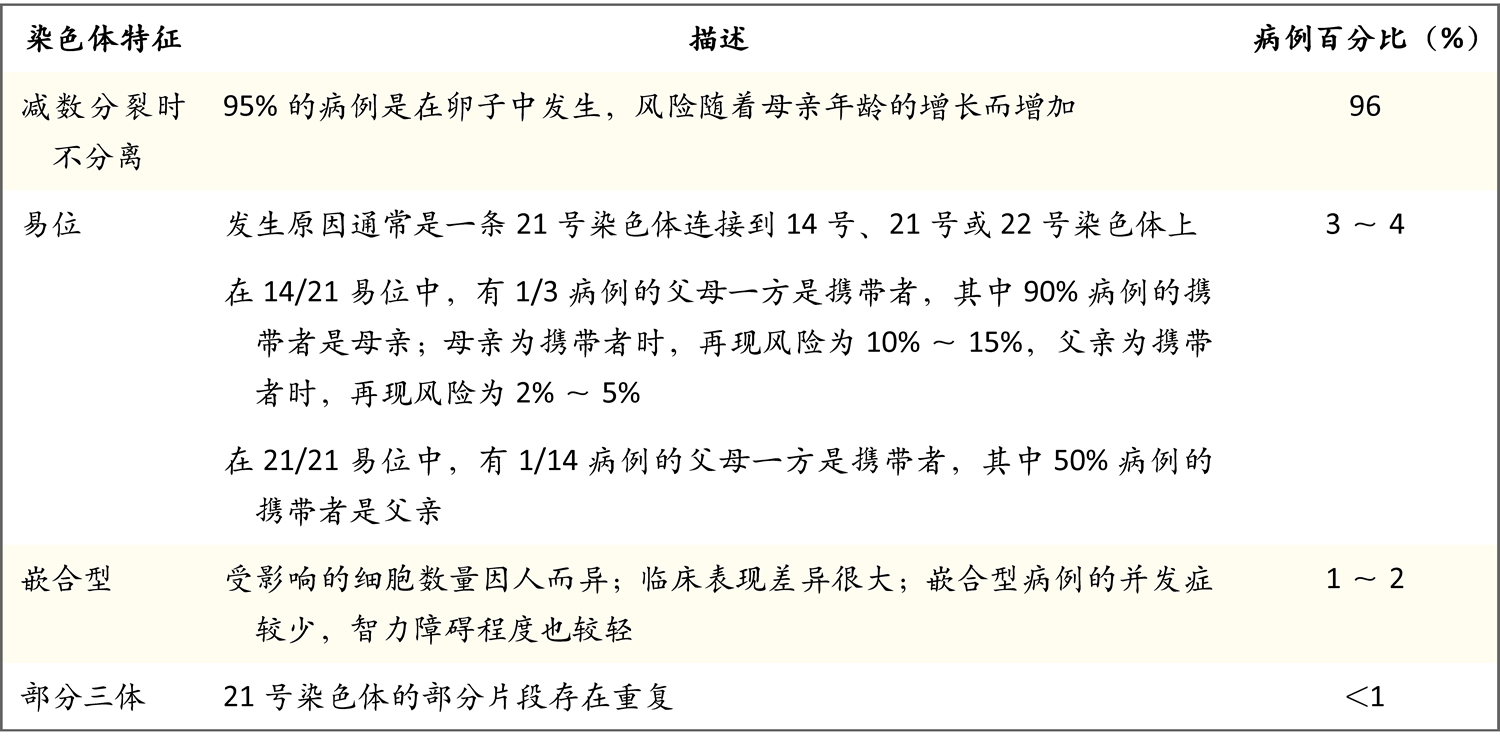 唐氏综合征 Nejm医学前沿