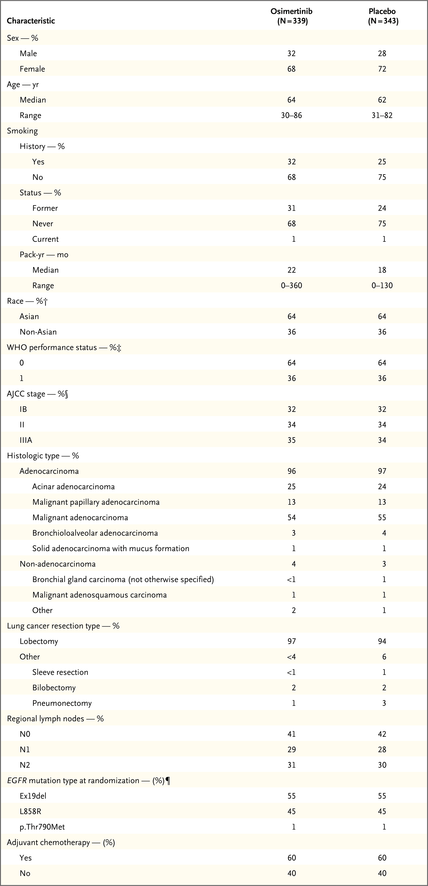 奥希替尼治疗切除术后的egfr突变型非小细胞肺癌 Nejm医学前沿