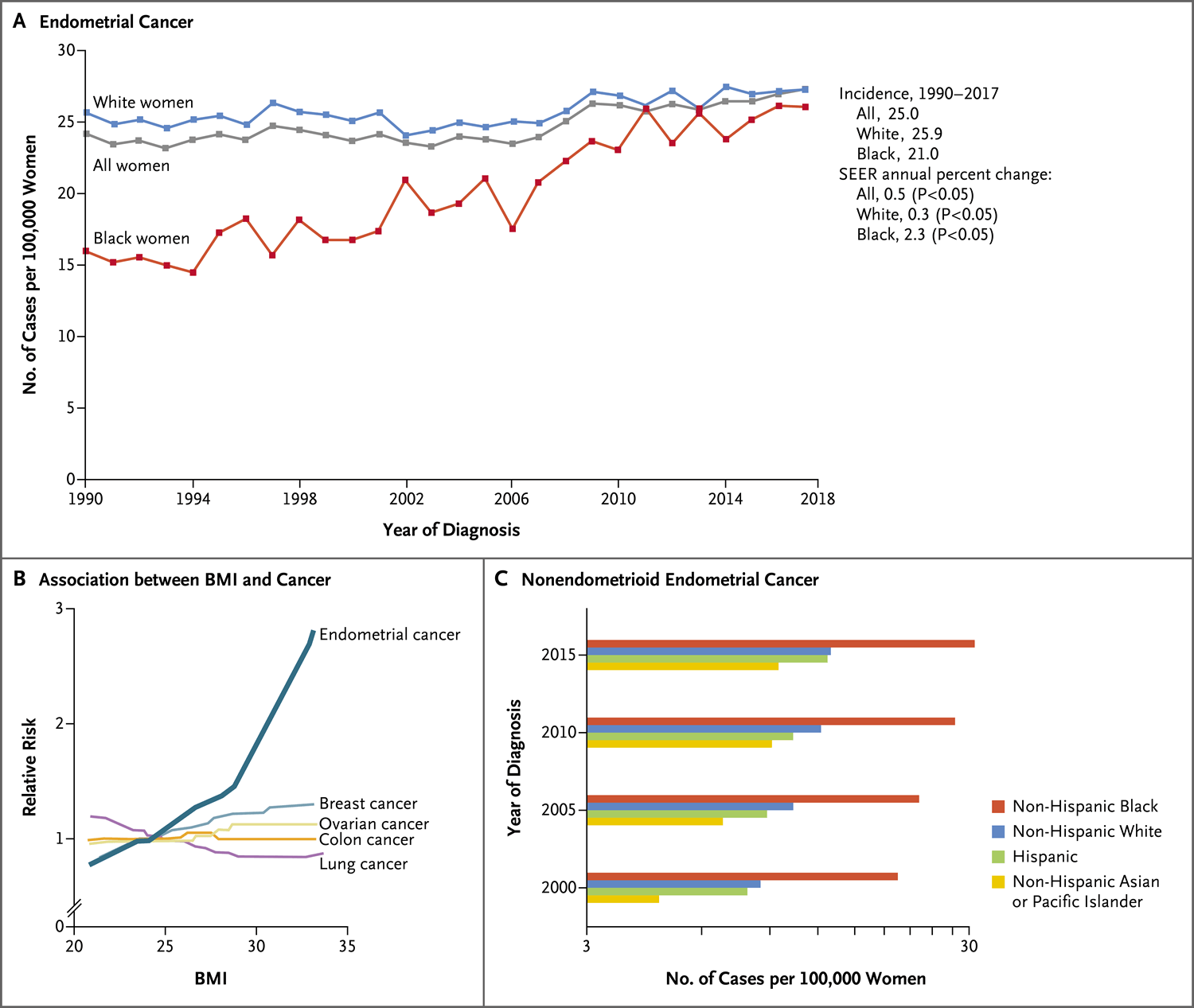 子宫内膜癌 Nejm医学前沿