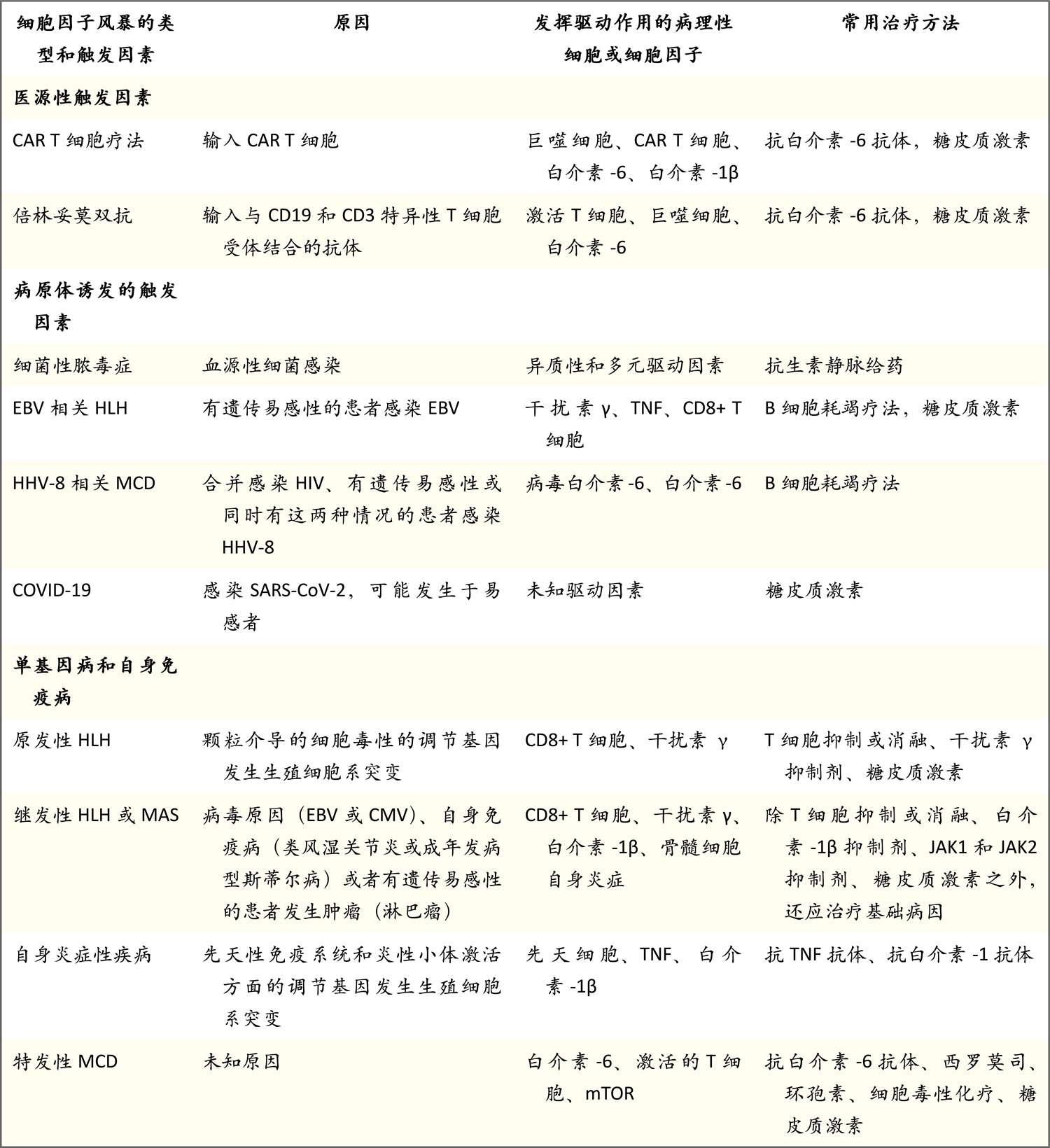 细胞因子风暴 Nejm医学前沿