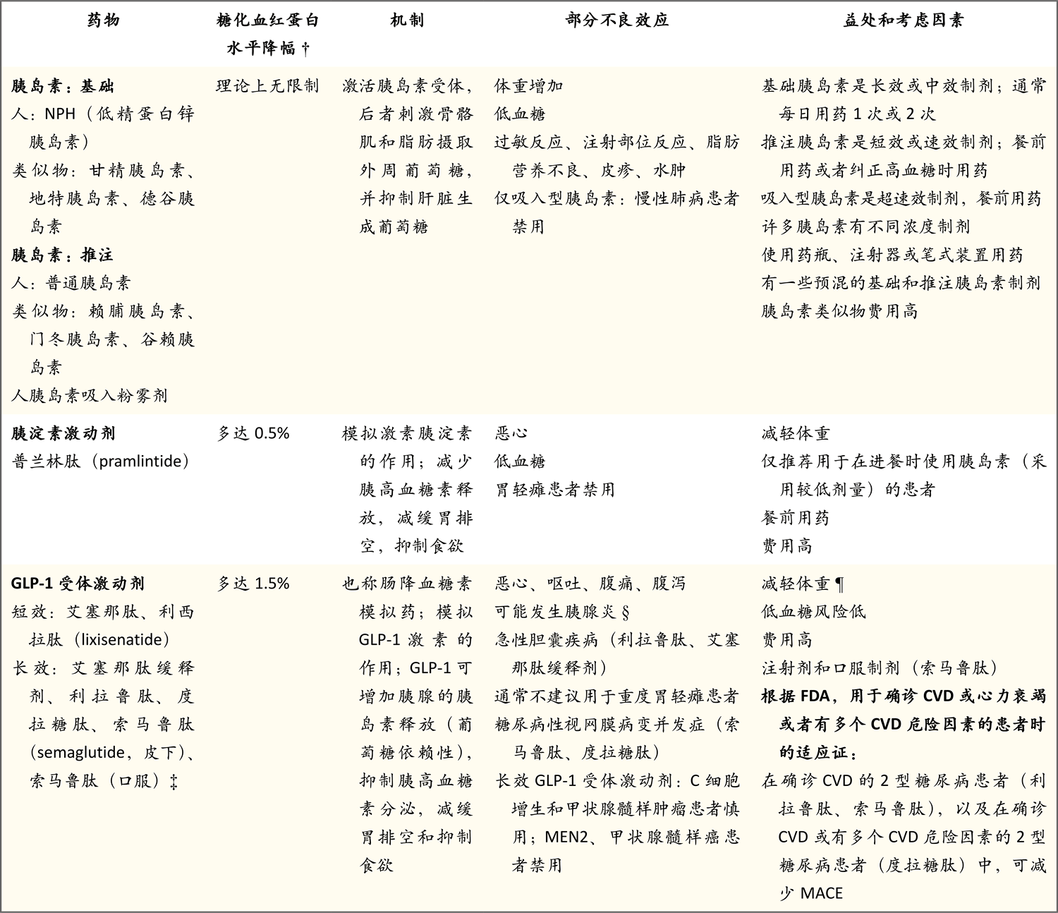 可降低2型糖尿病患者心血管风险的降糖药 Nejm医学前沿